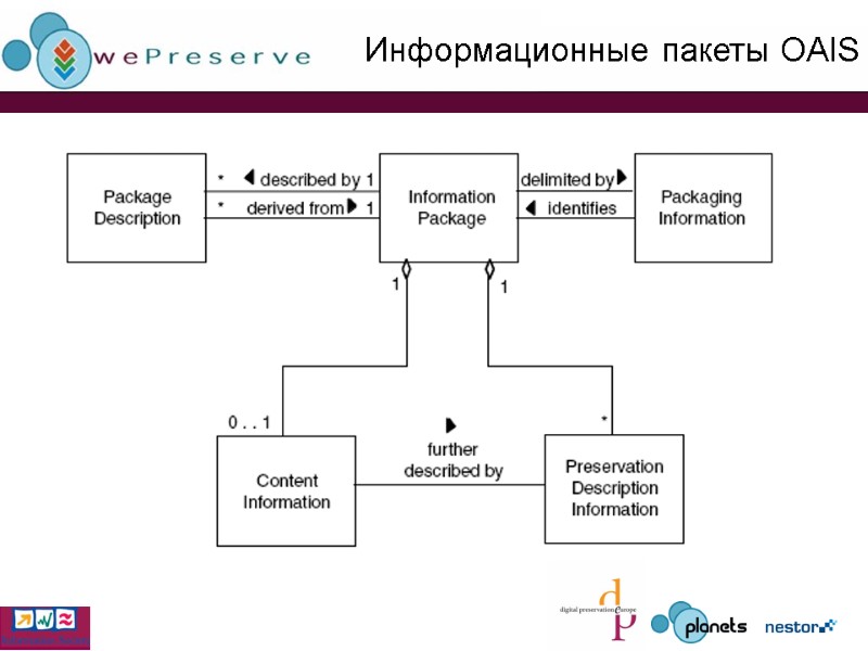 Информационные пакеты OAIS